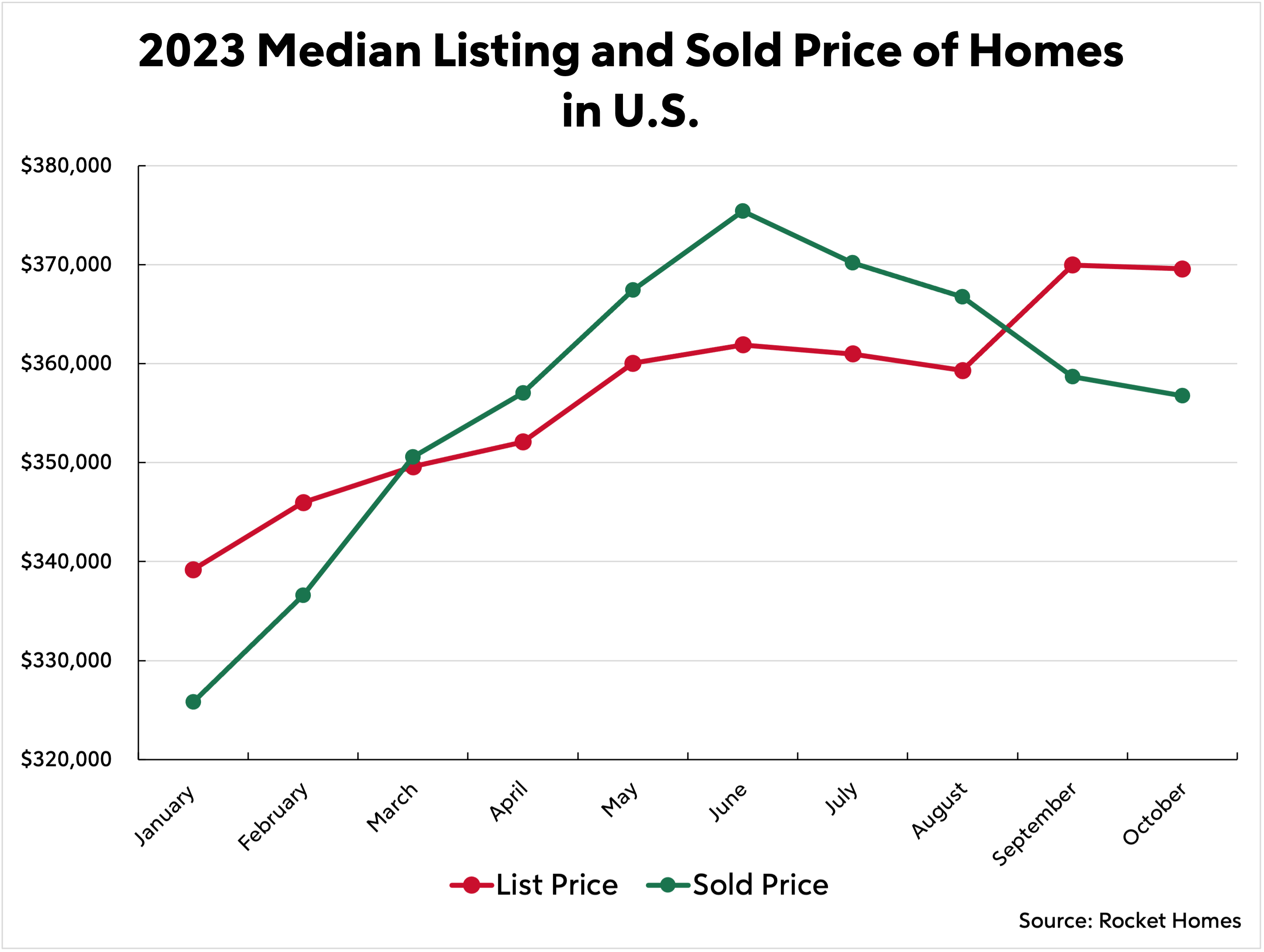 Housing Market Predictions For Rocket Mortgage